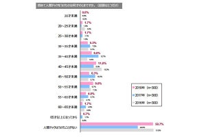 人間ドックを受けない理由、1位は?