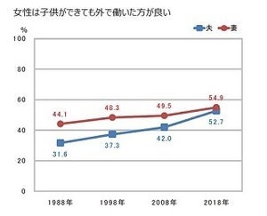 「女性は子供ができても働いた方が良い」、夫・妻とも初の5割超