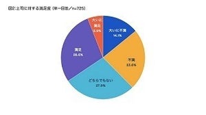 上司への不満、1位は?