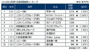 役員報酬最高額はソニー平井会長の27億円