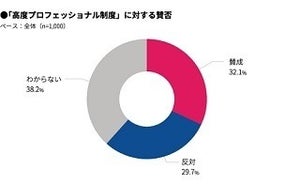 「高度プロフェッショナル制度」反対の理由は?