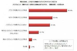 職場でハラスメントを受けた経験がある人はどのくらい?