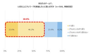 テレワーク、導入企業でも現場で活用されない理由は?