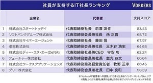 社員が支持するIT社長ランキング、1位はスタートトゥデイ前澤友作