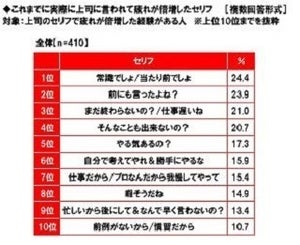 上司に言われると疲れが倍増するセリフ1位は「常識でしょ」