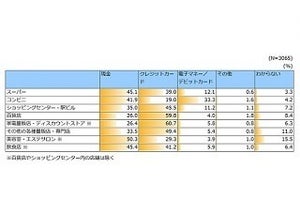 コンビニでの支払い手段は現金? クレカ? 電子マネー?