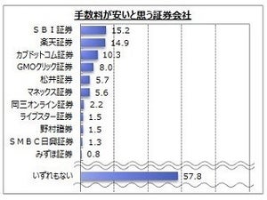 手数料が安いと思う証券会社、1位は?