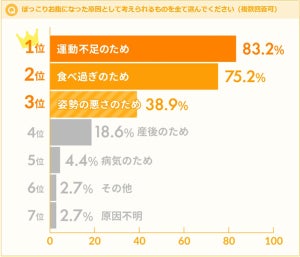 ぽっこりお腹との戦い方、最多回答は? - 2位は「食事制限を行った」