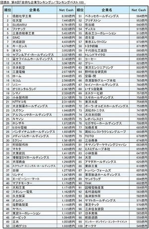 「金持ち」企業ランキング、1位は? - 2位任天堂