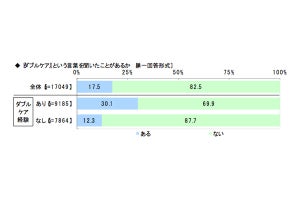 子育てと介護が同時発生する「ダブルケア」、平均経験期間はどれぐらい?