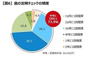 歯科健診、4人に3人が「もっと早くいけばよかった」と後悔