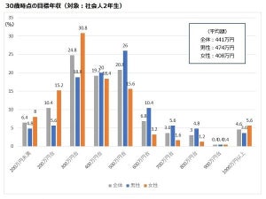 30歳時の貯蓄目標は1000万円!? - 社会人1年生、2年生のお金意識