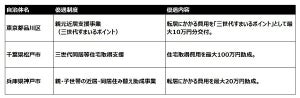 親世代との近居、マネー面でもメリットあり?