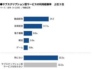 サブスクリプション(定額)型サービス、何を使ってる?