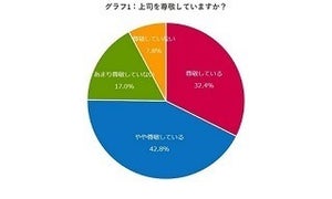 若手社会人の7割「上司を尊敬している」