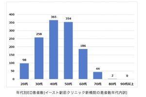 若年のED患者が増加傾向に - 喫煙・基礎疾患との関連性も示唆