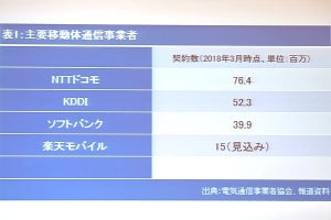 スマホの販売施策や通信料金、公正取引委員会が目を光らせるのは?