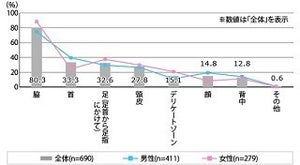 臭い対策している部位トップ3は「脇」「首」「足」 - 何を使う?