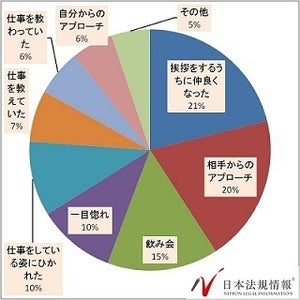 「職場恋愛」経験者は4割超、始まったきっかけは?