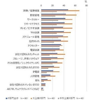 働き方改革のICTツール導入率1位は? - 2位勤怠管理、3位ワークフロー