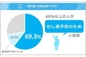 歯磨きで意識しているポイントは?