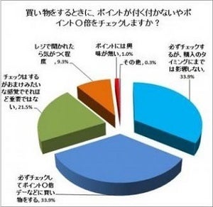 ポイントカード所有枚数は平均6.57枚 - 最も所有率が高いカードは?