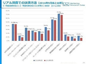 コンビニの支払い、現金を使わない人は3割超