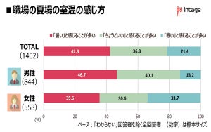 夏の職場の室温、「寒い」と感じる人の割合は?