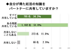 妊活の知識をパートナーに共有している女性の割合は?