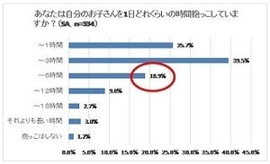 子どもを抱っこして疲れを感じる時間は?