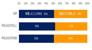 家族の反対で転職辞退をしたミドル世代は何割いる?