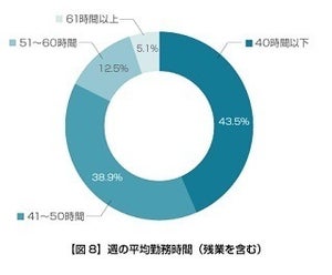 エンジニアの勤務時間、週61時間超で仕事への満足度が大きく低下