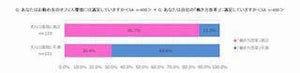 勤め先の「働き方改革」に満足していない人が過半数