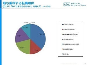 転職理由、40代以降は1位「給与」 - 20代は?