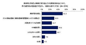 「職場の業務は効率的に行われていない」が半数