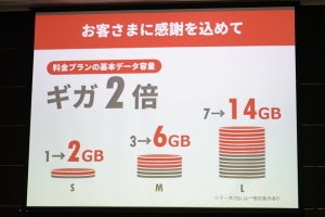 ワイモバイルが料金据え置きでギガ倍増へ、全ユーザーが対象