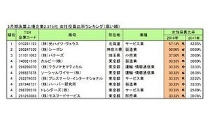 上場企業の女性役員比率、わずか3.8% - 全体の65.8%はゼロ