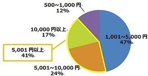 「お盆玉」をもらっている子供は37% - 平均総額は?