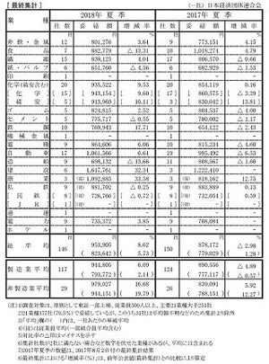 大手企業の夏ボーナス、過去最高の95万3905円