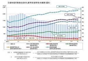 2018年度の大学・短大進学率、過去最高の57.9%