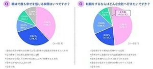 転職するなら「●●がいる会社」 - ミレニアル世代の女性調査