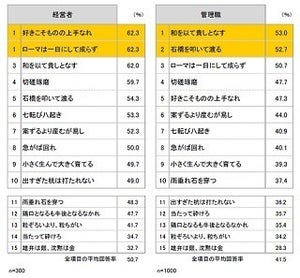 理想の職場環境を表すことわざ・慣用句は? - 経営者・管理職に聞く