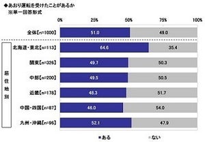 あおり運転、半数以上が受けた経験あり - 対策は?