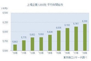 上場企業の平均年収は620.6万円 - 企業別1位は?