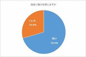 20代女性の7割超「田舎に魅力を感じる」 - その理由は?