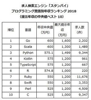 プログラミング言語別の年収ランキング、1位は?