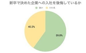 新入社員が入社を後悔する理由、最も多いのは?