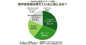 「熱中症患者は増えている」と医師6割が回答