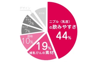 哺乳びん人気ランキング発表! 選ぶポイントは「ニプル(乳首)の飲みやすさ」