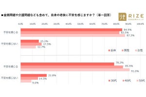 「父親の介護に抵抗がある」と回答した女性の割合は?